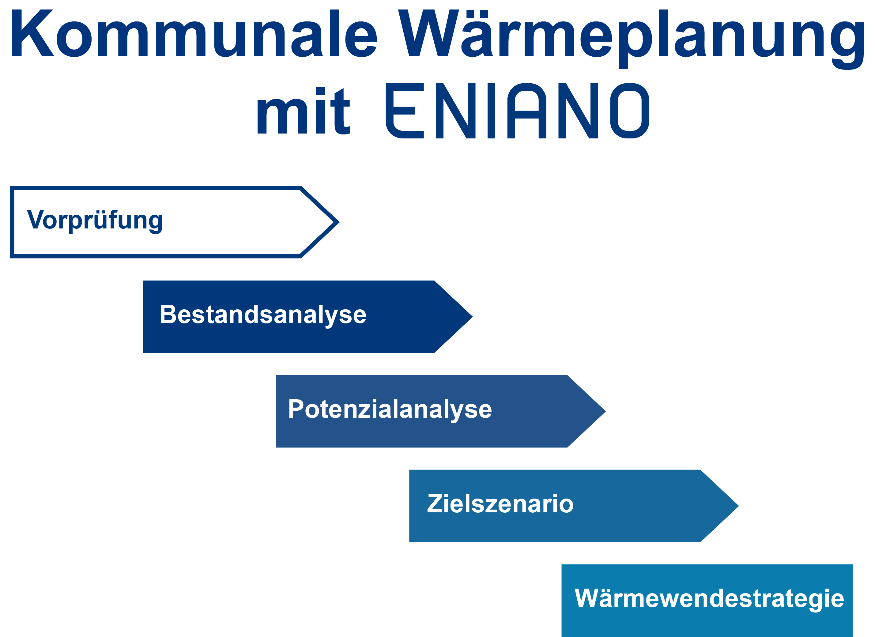 Wärmeplanung mit ENIANO - Vorprüfung, Bestandsanalyse, Potenzialanalyse, Zielszenario, Wärmewendestrategie